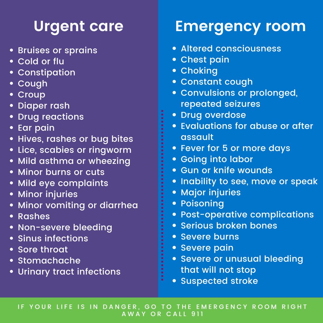 Urgent Care vs. Emergency Room